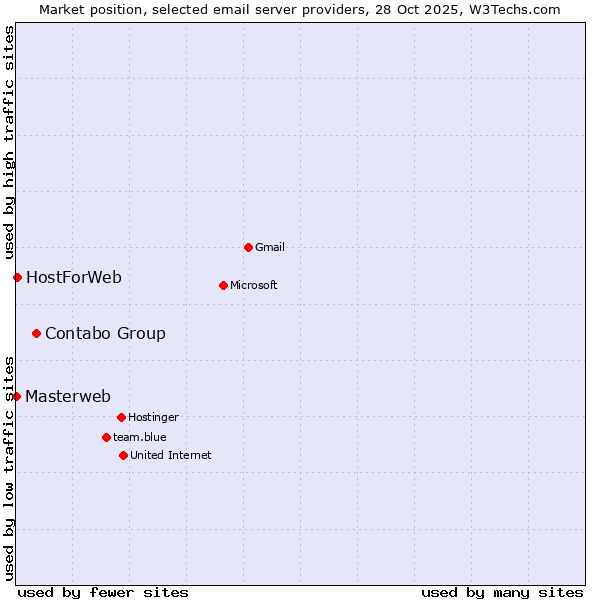 Market position of Contabo Group vs. HostForWeb vs. Masterweb