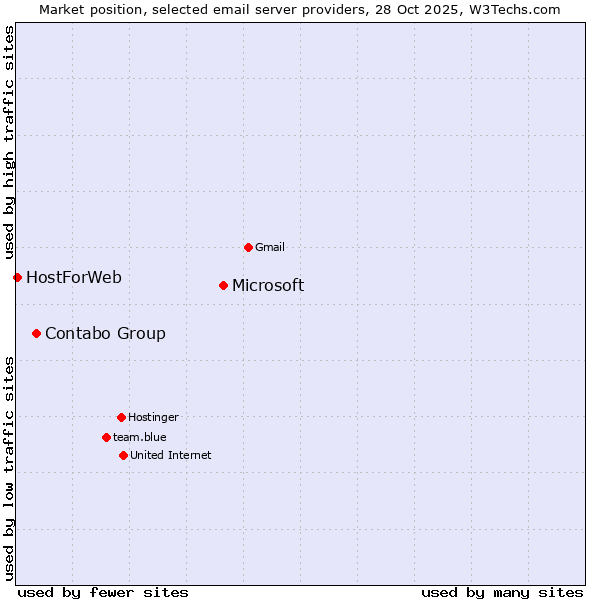 Market position of Microsoft vs. Contabo Group vs. HostForWeb