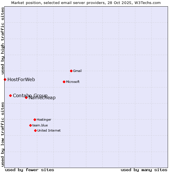Market position of Namecheap vs. Contabo Group vs. HostForWeb