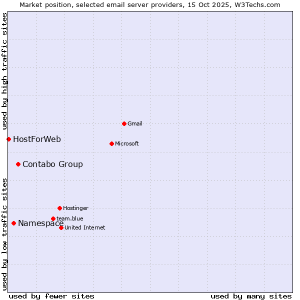 Market position of Contabo Group vs. Namespace vs. HostForWeb