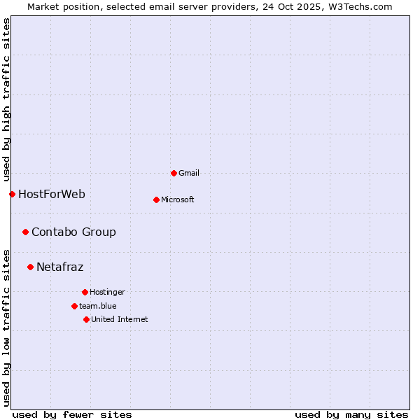 Market position of Netafraz vs. Contabo Group vs. HostForWeb
