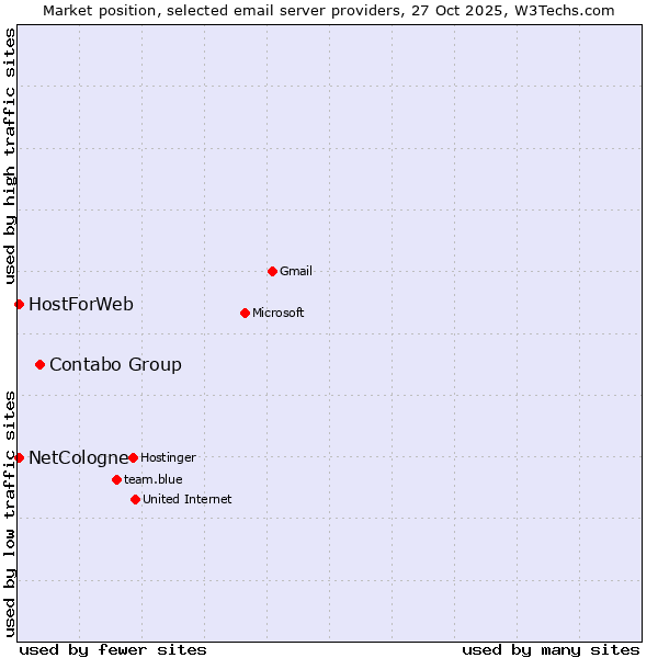 Market position of Contabo Group vs. NetCologne vs. HostForWeb