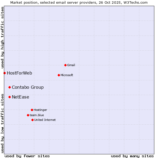 Market position of Contabo Group vs. NetEase vs. HostForWeb