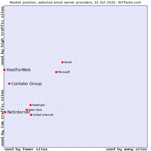 Market position of Contabo Group vs. Netinternet vs. HostForWeb