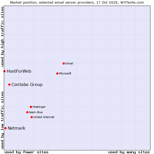 Market position of Contabo Group vs. Netmark vs. HostForWeb