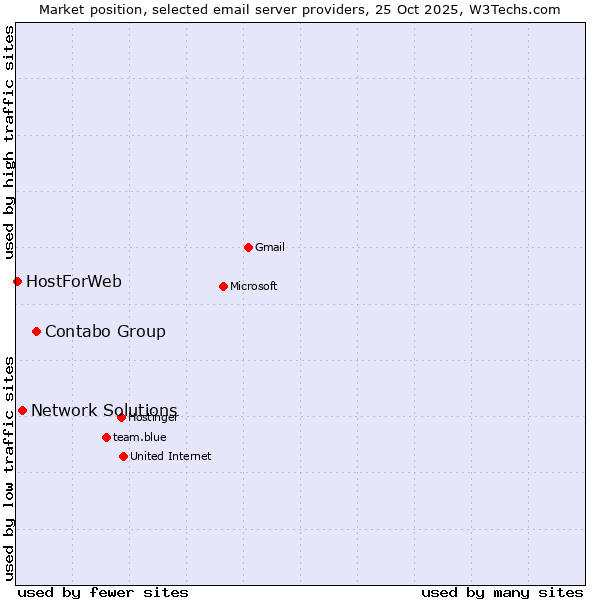 Market position of Contabo Group vs. Network Solutions vs. HostForWeb