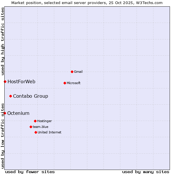 Market position of Contabo Group vs. HostForWeb vs. Octenium