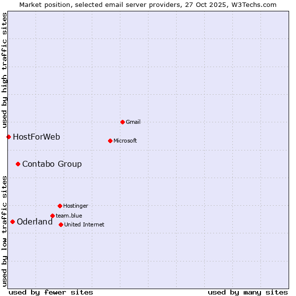 Market position of Contabo Group vs. Oderland vs. HostForWeb