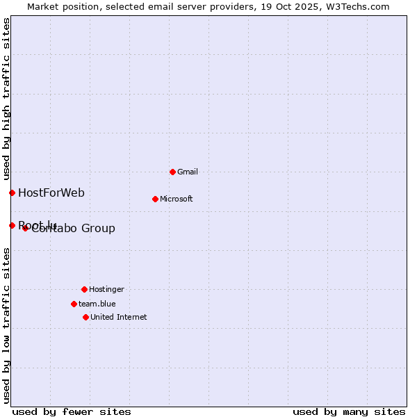 Market position of Contabo Group vs. HostForWeb vs. Root.lu