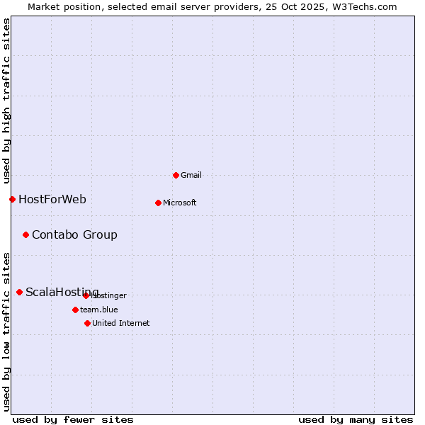 Market position of Contabo Group vs. ScalaHosting vs. HostForWeb