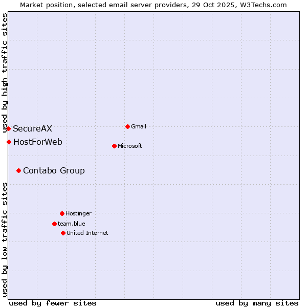Market position of Contabo Group vs. HostForWeb vs. SecureAX