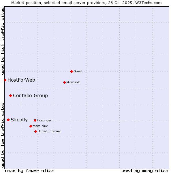 Market position of Contabo Group vs. Shopify vs. HostForWeb