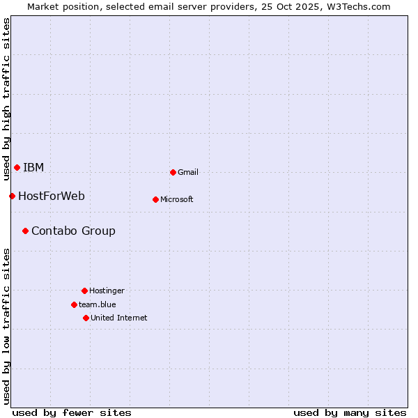 Market position of Contabo Group vs. IBM vs. HostForWeb