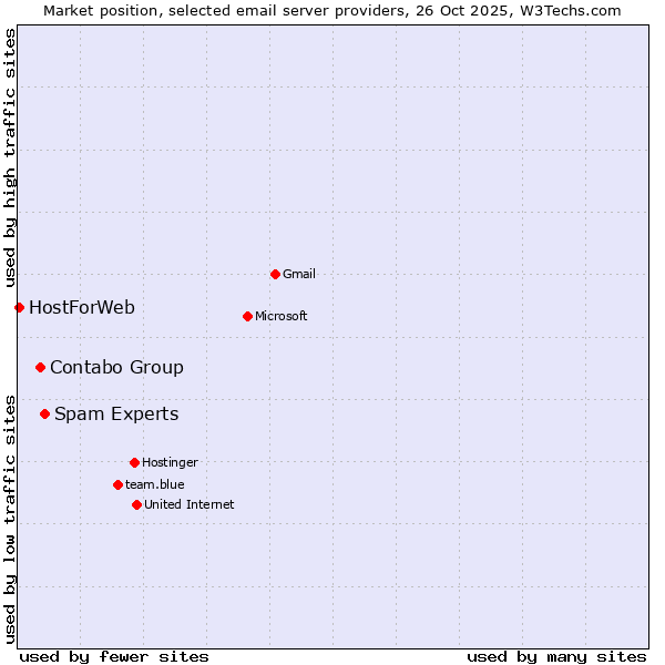 Market position of Spam Experts vs. Contabo Group vs. HostForWeb