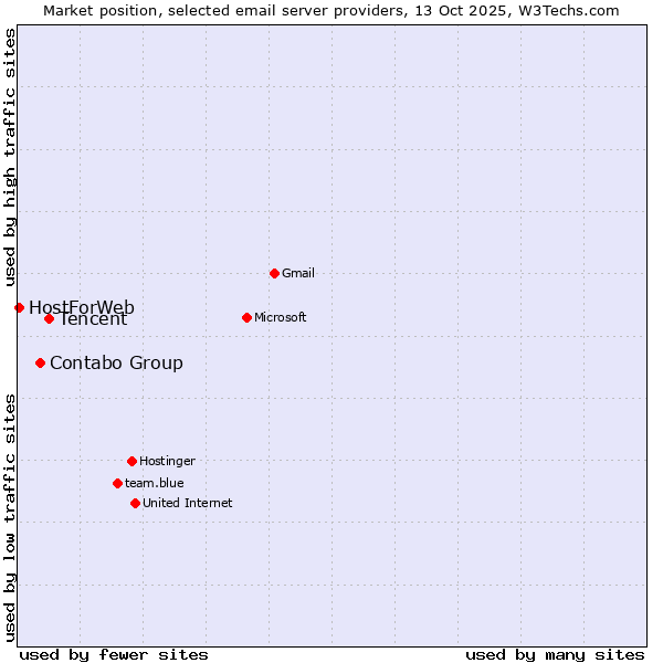 Market position of Tencent vs. Contabo Group vs. HostForWeb