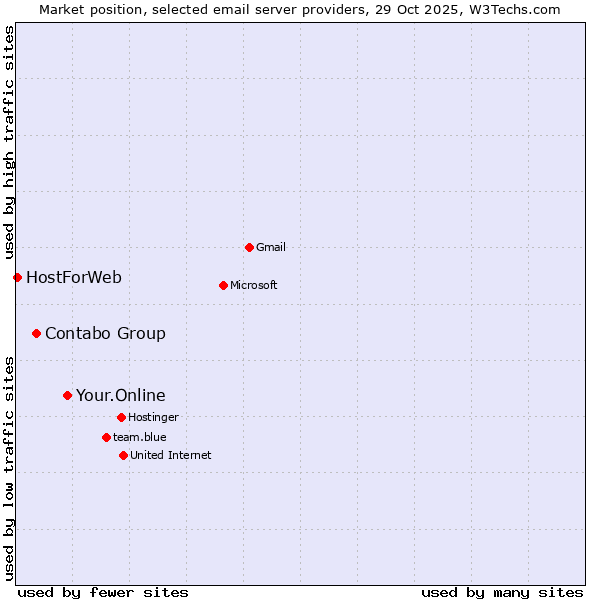 Market position of Your.Online vs. Contabo Group vs. HostForWeb