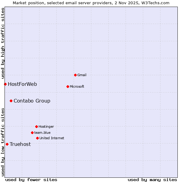 Market position of Contabo Group vs. Truehost vs. HostForWeb