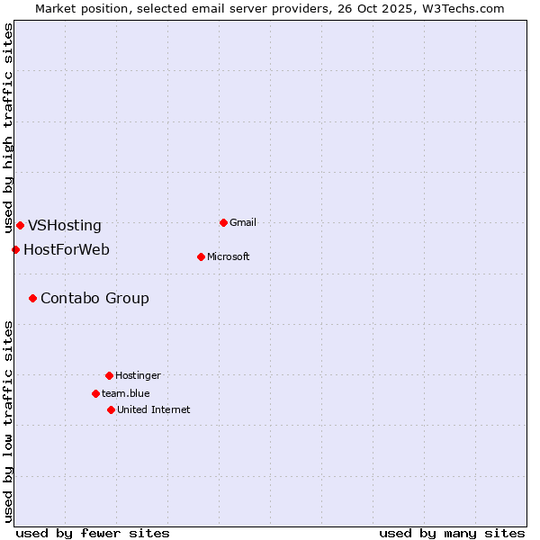 Market position of Contabo Group vs. VSHosting vs. HostForWeb