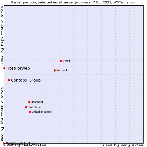Market position of Contabo Group vs. HostForWeb vs. Webhost Python