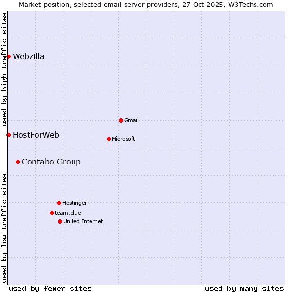 Market position of Contabo Group vs. HostForWeb vs. Webzilla