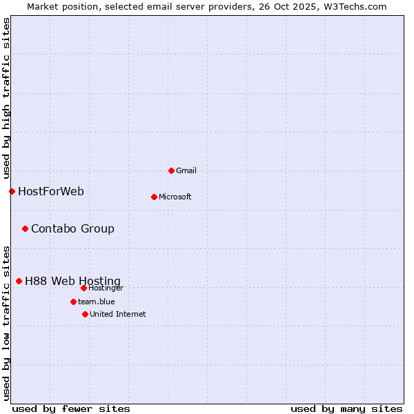 Market position of Contabo Group vs. H88 Web Hosting vs. HostForWeb