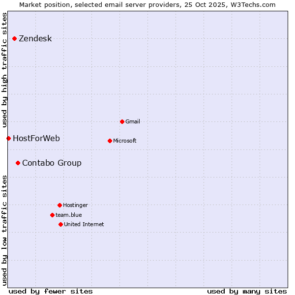 Market position of Contabo Group vs. Zendesk vs. HostForWeb