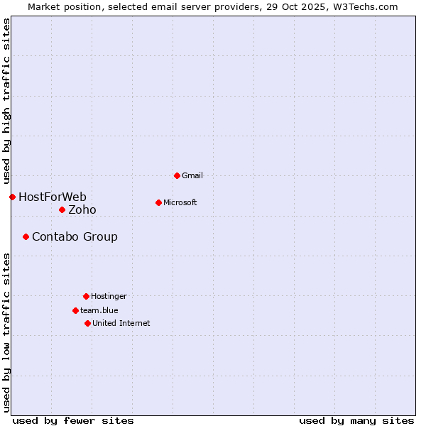 Market position of Zoho vs. Contabo Group vs. HostForWeb