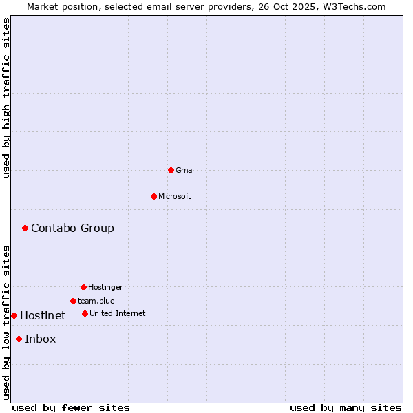 Market position of Contabo Group vs. Inbox vs. Hostinet