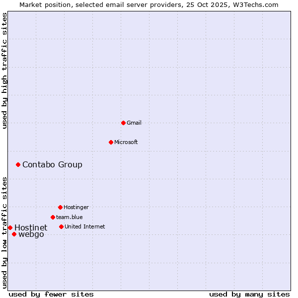 Market position of Contabo Group vs. webgo vs. Hostinet