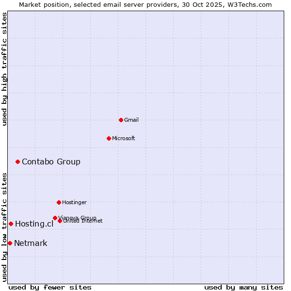 Market position of Contabo Group vs. Hosting.cl vs. Netmark