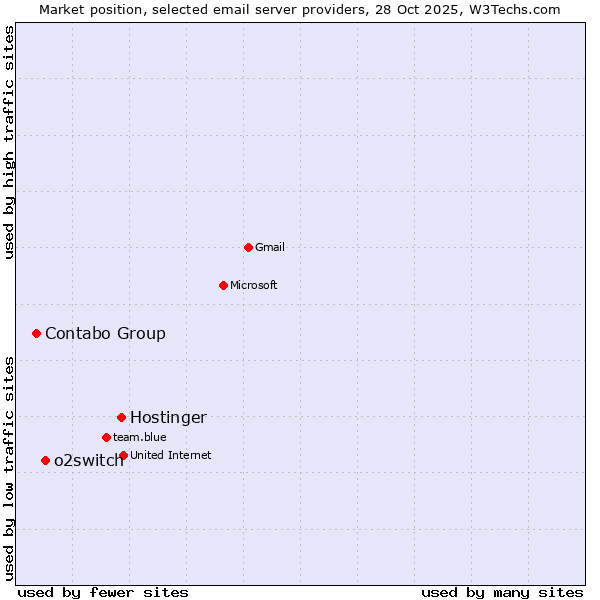 Market position of Hostinger vs. o2switch vs. Contabo Group