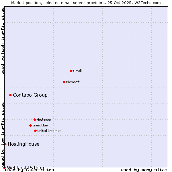 Market position of Contabo Group vs. HostingHouse vs. Webhost Python
