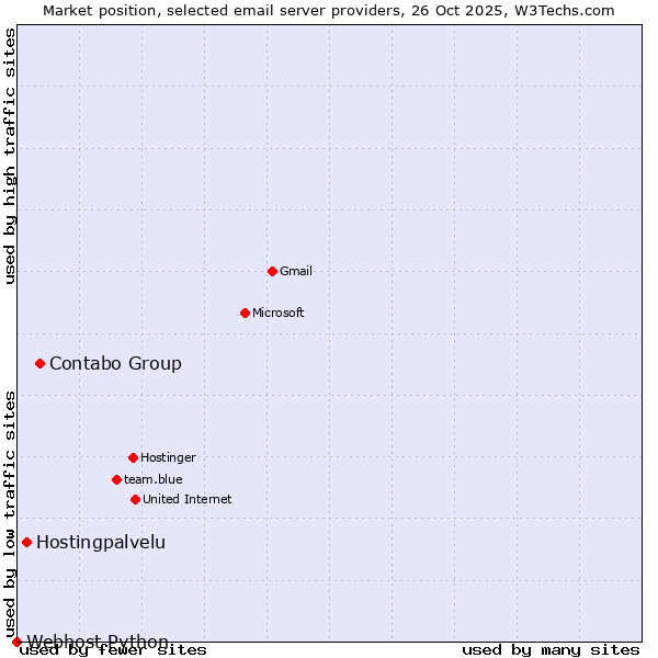 Market position of Contabo Group vs. Hostingpalvelu vs. Webhost Python