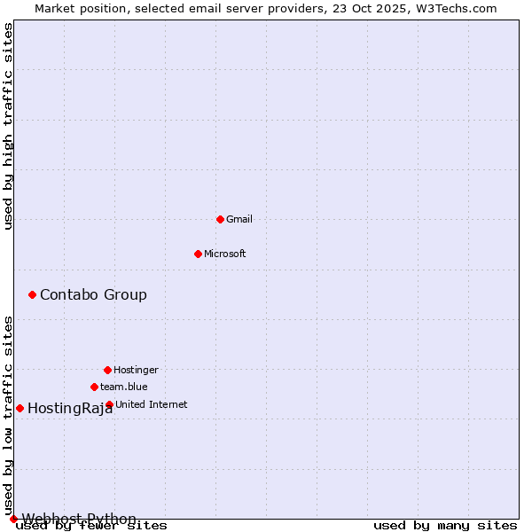 Market position of Contabo Group vs. HostingRaja vs. Webhost Python