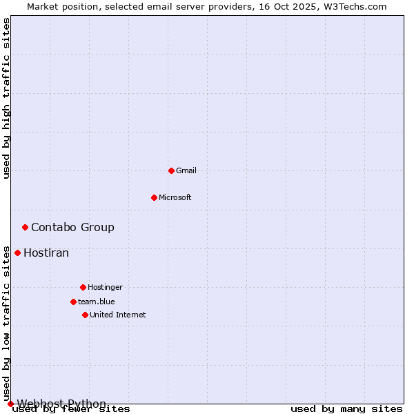 Market position of Contabo Group vs. Hostiran vs. Webhost Python