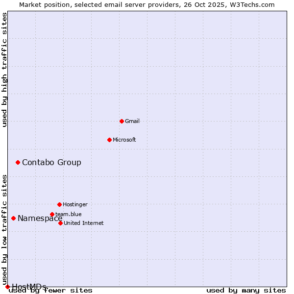 Market position of Contabo Group vs. Namespace vs. HostMDs