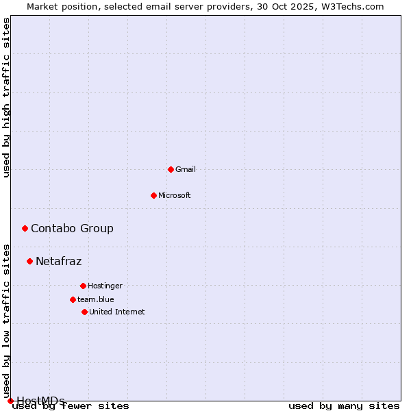 Market position of Netafraz vs. Contabo Group vs. HostMDs