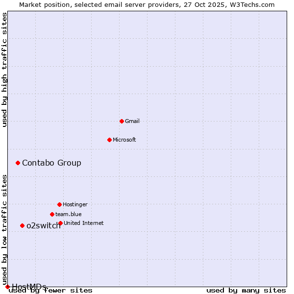 Market position of o2switch vs. Contabo Group vs. HostMDs