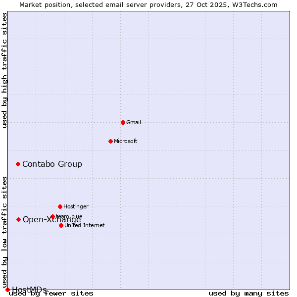 Market position of Open-Xchange vs. Contabo Group vs. HostMDs