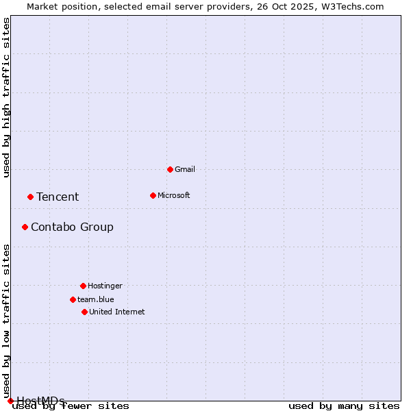 Market position of Tencent vs. Contabo Group vs. HostMDs