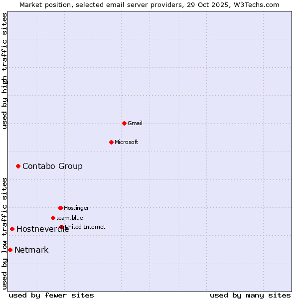 Market position of Contabo Group vs. Hostneverdie vs. Netmark