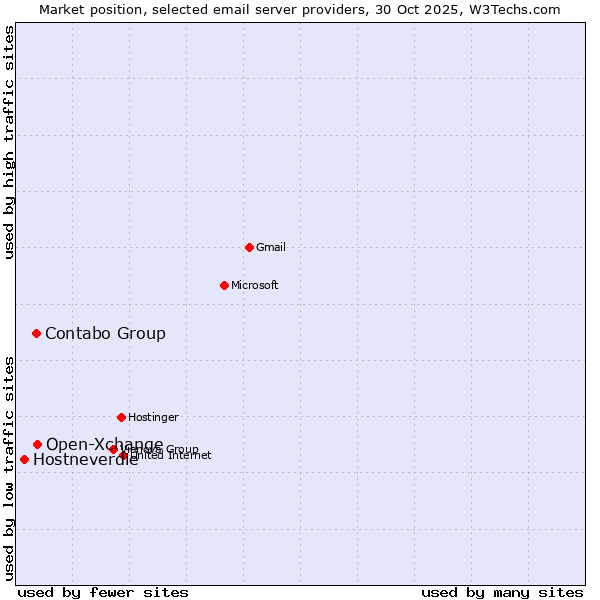Market position of Open-Xchange vs. Contabo Group vs. Hostneverdie