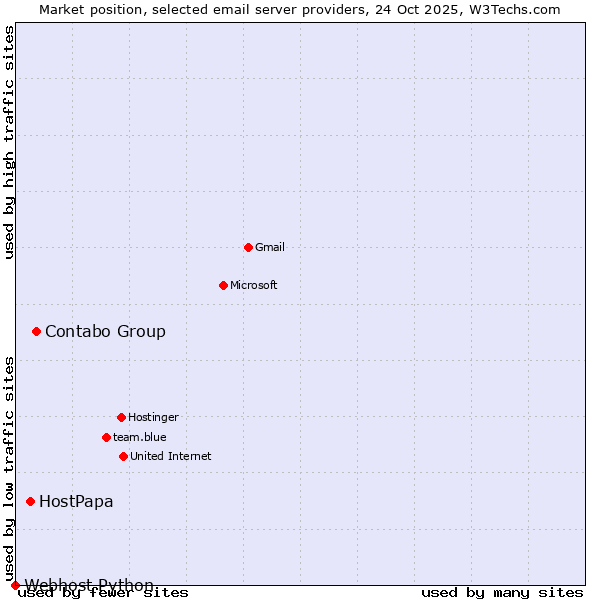 Market position of Contabo Group vs. HostPapa vs. Webhost Python