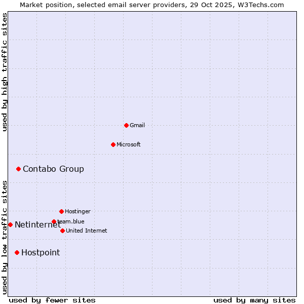 Market position of Contabo Group vs. Hostpoint vs. Netinternet