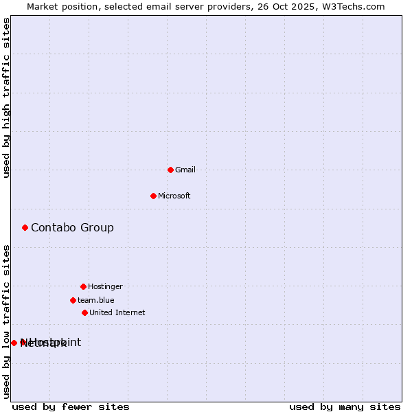 Market position of Contabo Group vs. Hostpoint vs. Netmark