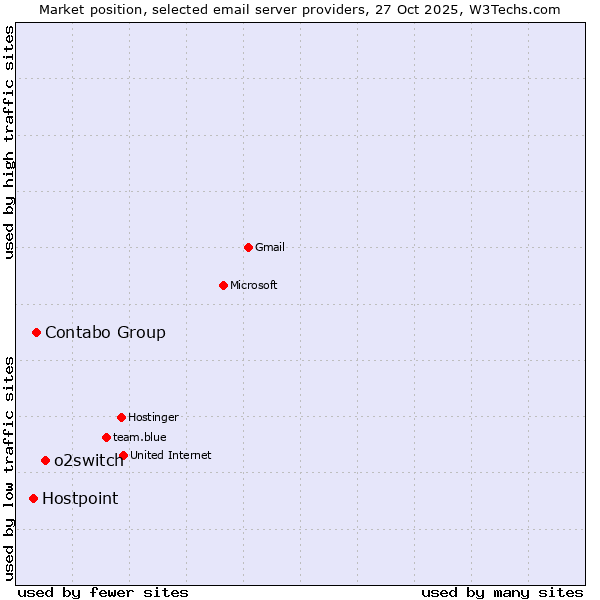 Market position of o2switch vs. Contabo Group vs. Hostpoint