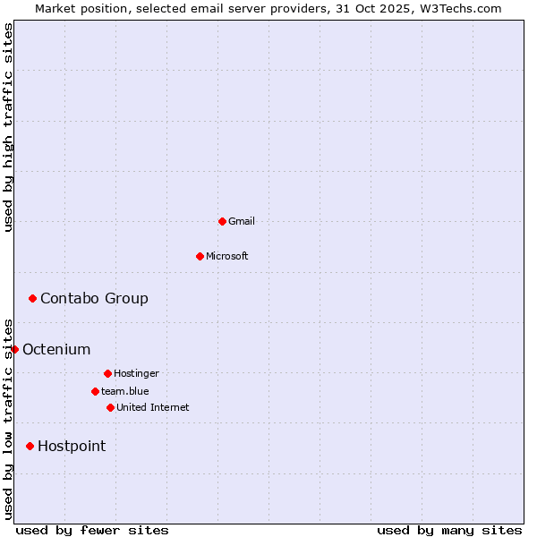 Market position of Contabo Group vs. Hostpoint vs. Octenium