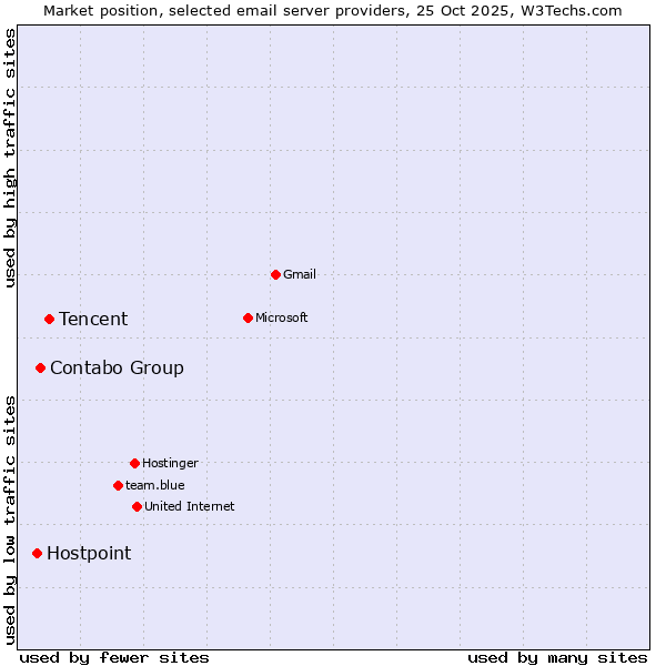 Market position of Tencent vs. Contabo Group vs. Hostpoint