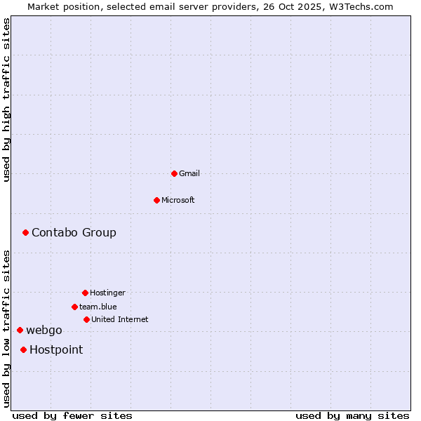Market position of Contabo Group vs. Hostpoint vs. webgo