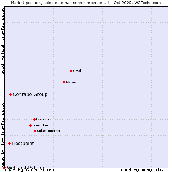 Market position of Contabo Group vs. Hostpoint vs. Webhost Python